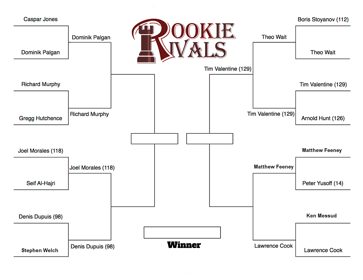 Round 1 complete! All set for Rookie Rivals quarter finals