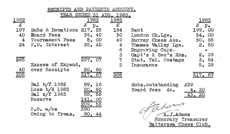 Battersea Chess Club accounts from 1983